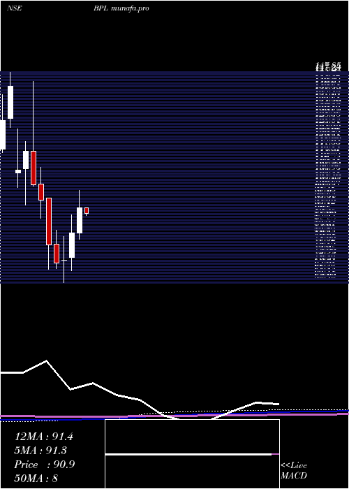  monthly chart Bpl