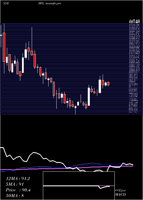  weekly chart Bpl