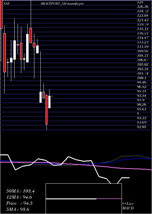 weekly chart BracePort