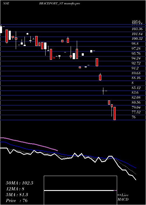  Daily chart BracePort