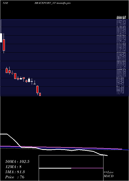  weekly chart BracePort