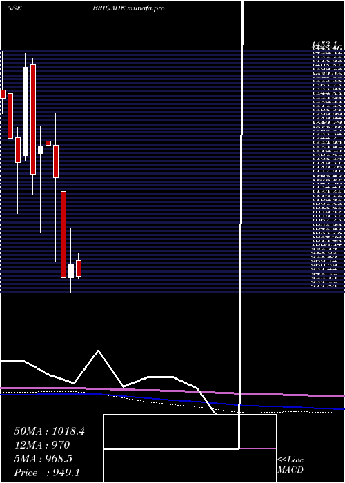  monthly chart BrigadeEnterprises