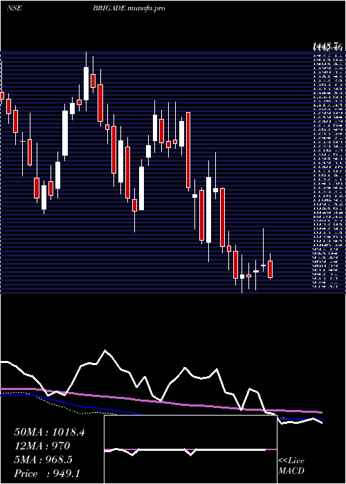  weekly chart BrigadeEnterprises