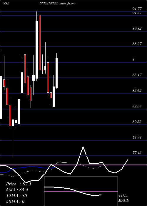 Daily chart BrigadeHotel