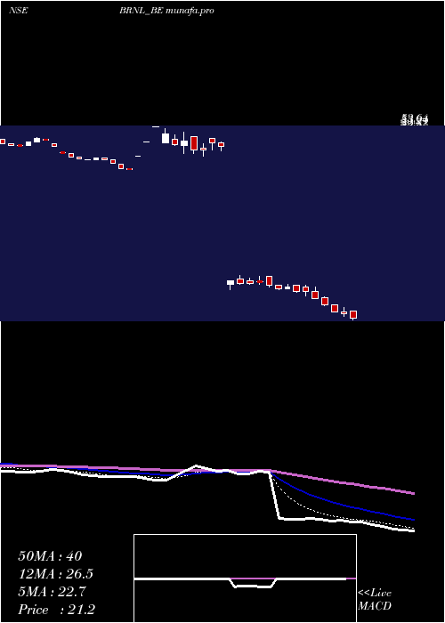 Daily chart BharatRoad