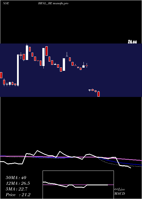 weekly chart BharatRoad