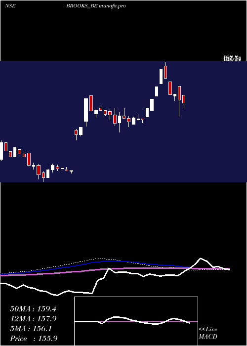  weekly chart BrooksLab