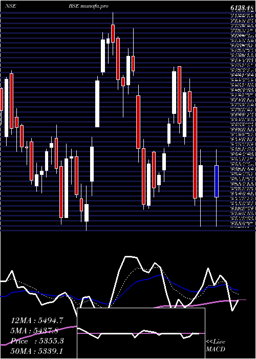  Daily chart Bse