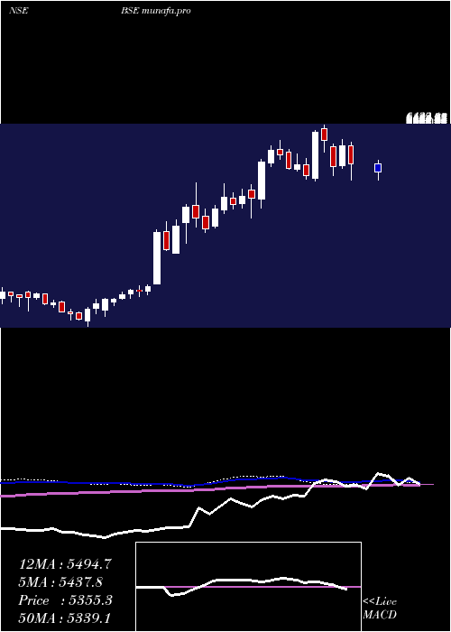  weekly chart Bse