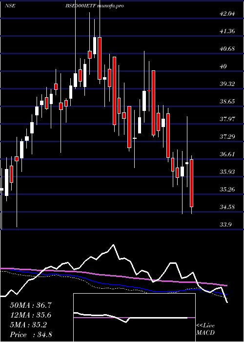  weekly chart IcicipramcIcici500