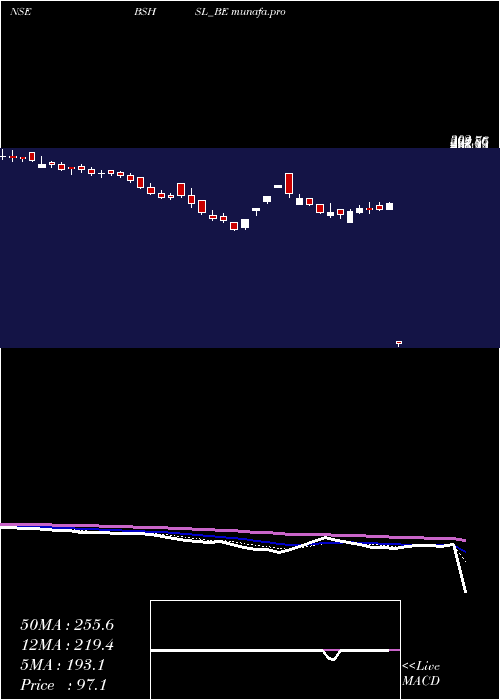  Daily chart BombaySuper