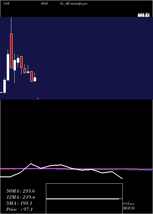  monthly chart BombaySuper