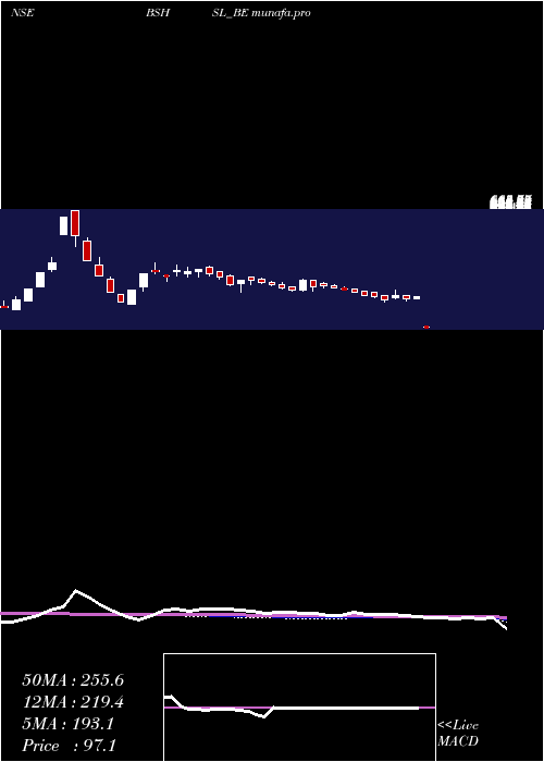  weekly chart BombaySuper