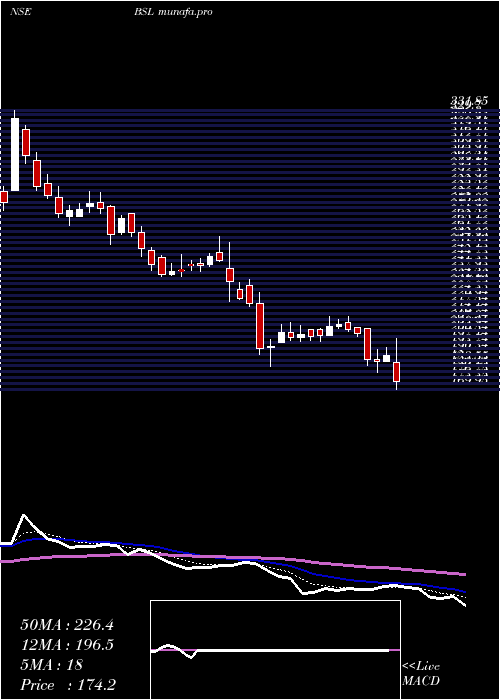  Daily chart Bsl