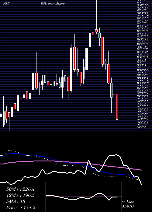  weekly chart Bsl