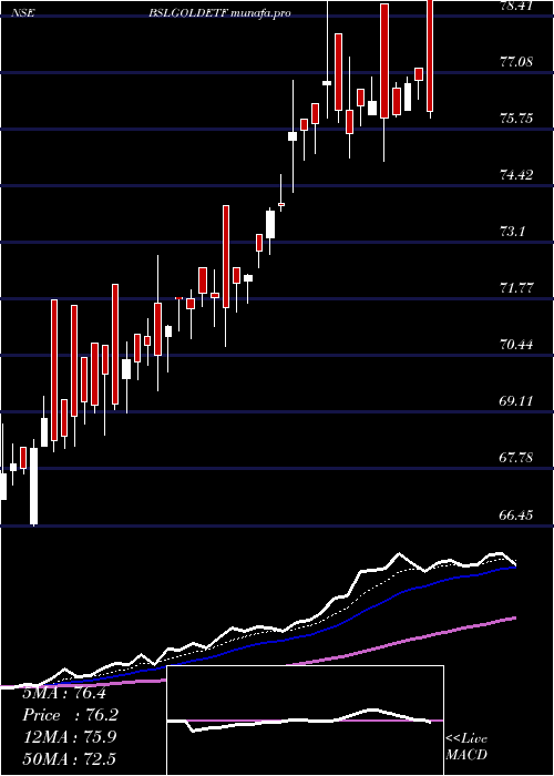  Daily chart BirlaSun