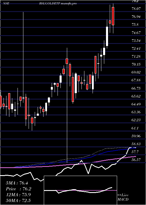  weekly chart BirlaSun