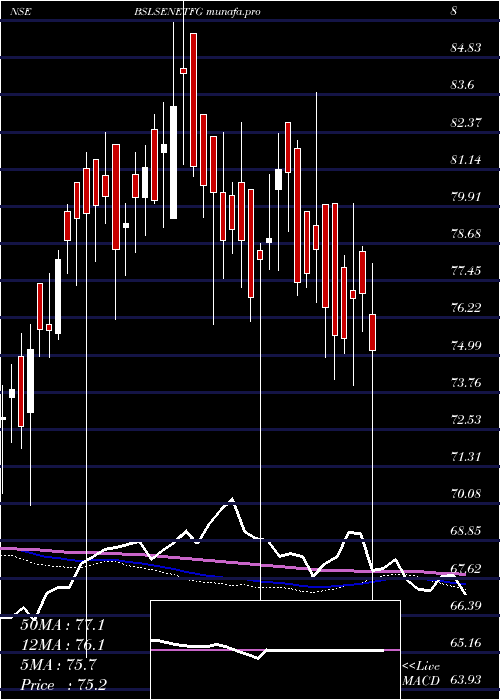  weekly chart BirlaslamcBslsenetfg