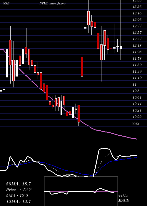  Daily chart BodhiTree