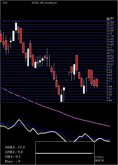  Daily chart BodhiTree