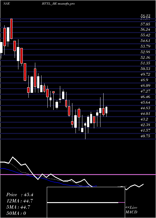  Daily chart BhilwaraTechnical