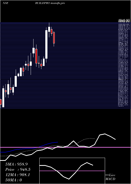  Daily chart ShankaraBuildpro