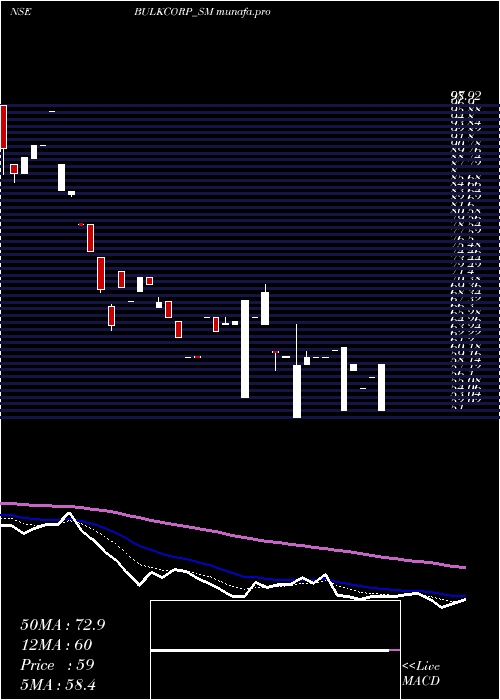 Daily chart BulkcorpInternational