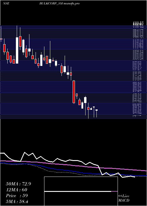 weekly chart BulkcorpInternational