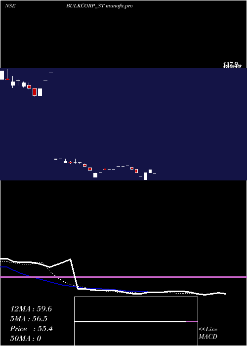 Daily chart BulkcorpInternational