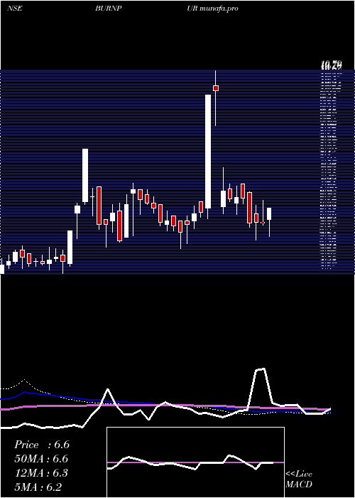  weekly chart BurnpurCement