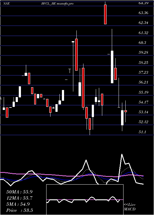  Daily chart BarakValley