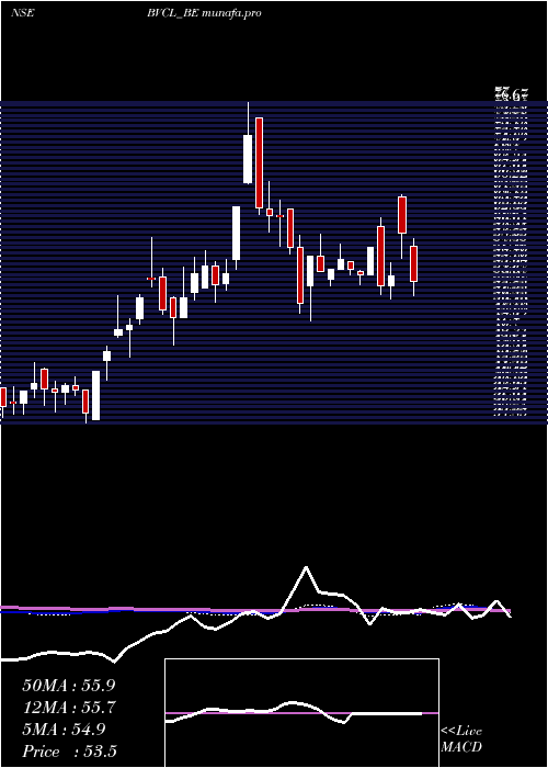  weekly chart BarakValley