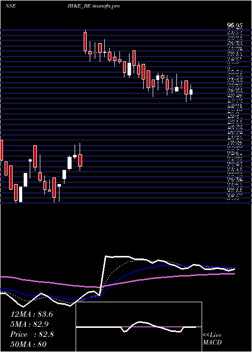  Daily chart BykeHospitality