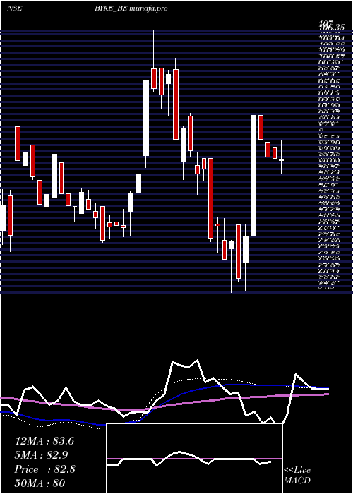  weekly chart BykeHospitality