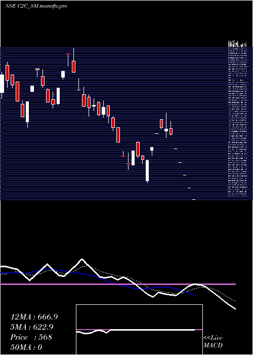  Daily chart C2cAdvanced