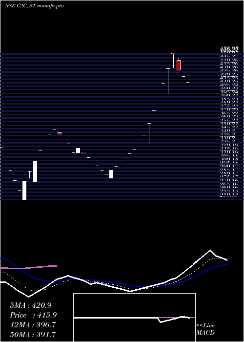 Daily chart C2cAdvanced