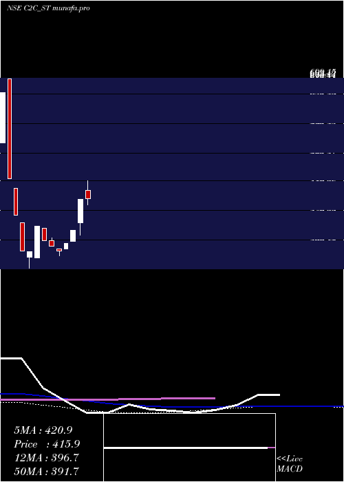 weekly chart C2cAdvanced