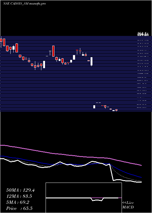 Daily chart CadsysIndia