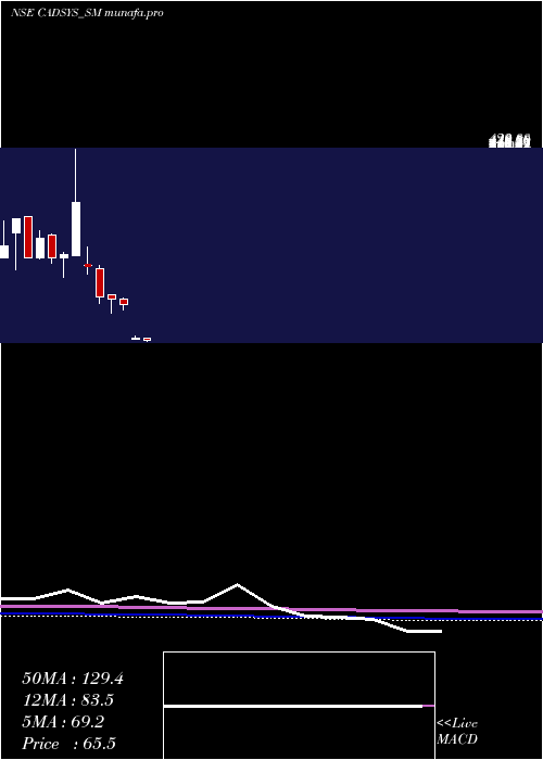 monthly chart CadsysIndia