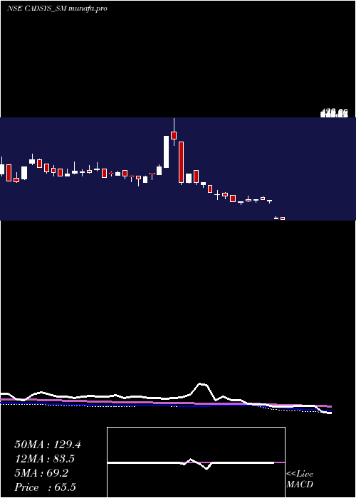 weekly chart CadsysIndia