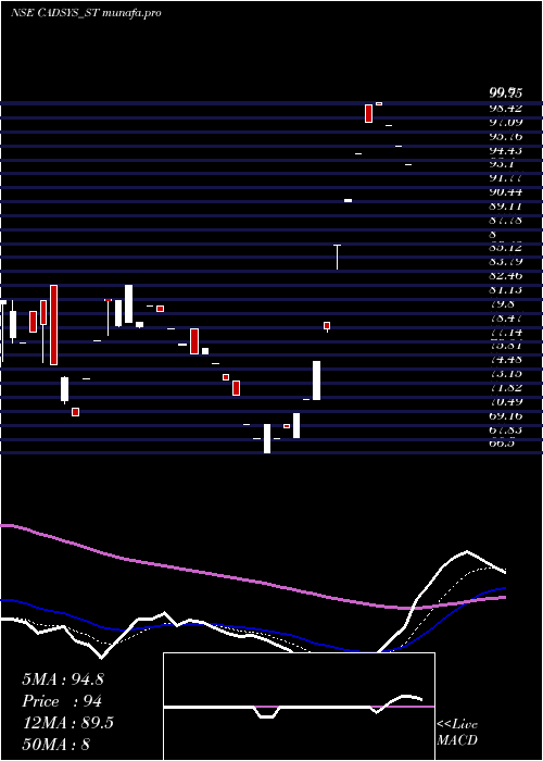 Daily chart CadsysIndia