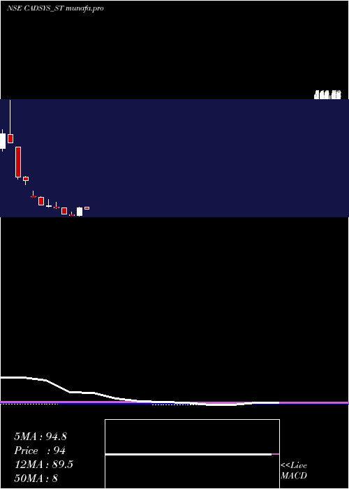 monthly chart CadsysIndia