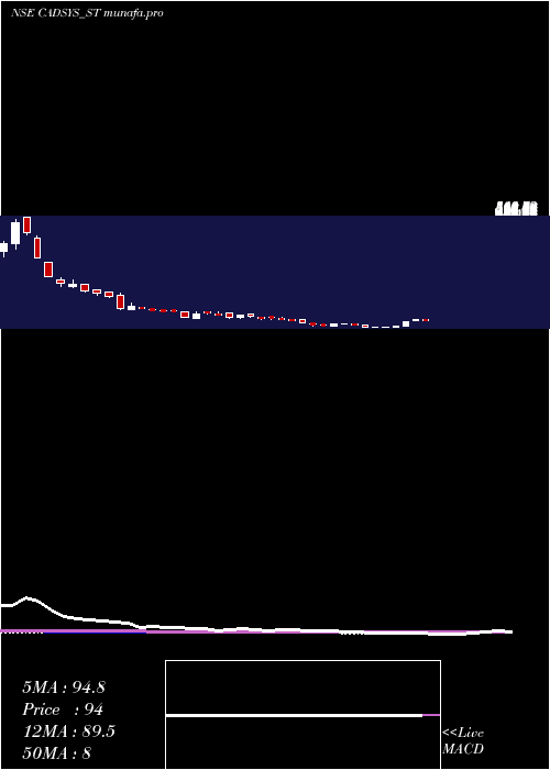 weekly chart CadsysIndia