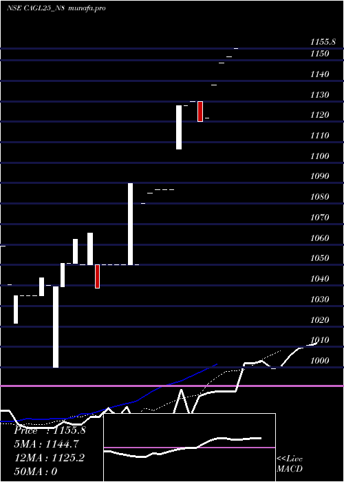 Daily chart SecRe