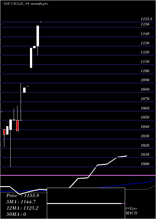 monthly chart SecRe