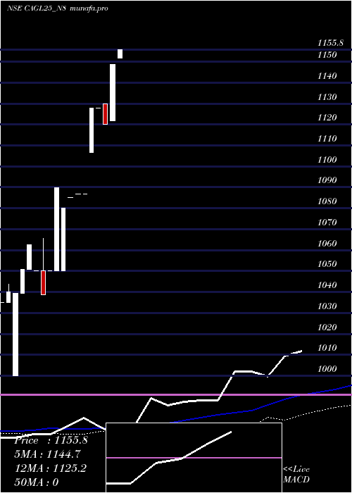 weekly chart SecRe