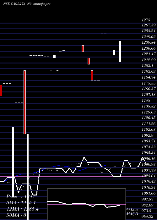Daily chart SecRe