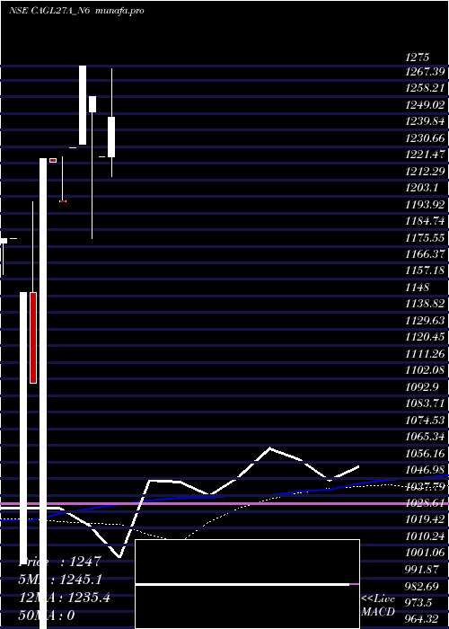 monthly chart SecRe
