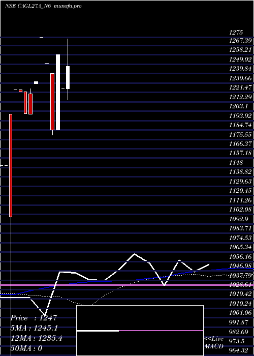 weekly chart SecRe