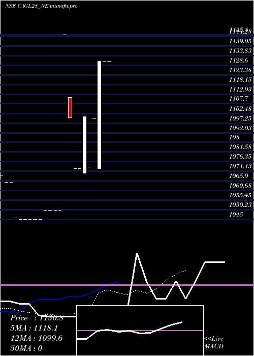  Daily chart SecRe